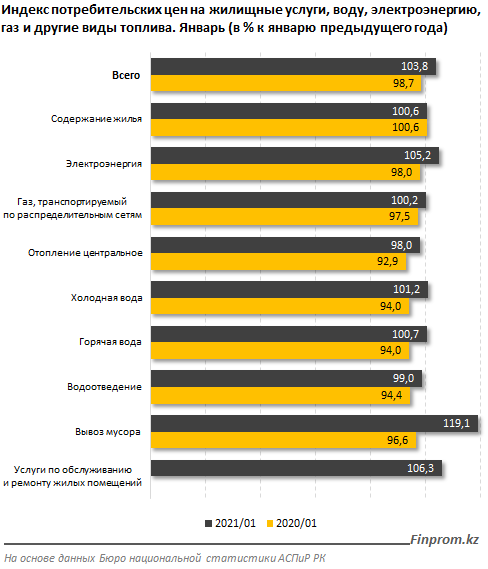 Коммунальные услуги подорожали на 4% за год 626325 - Kapital.kz 