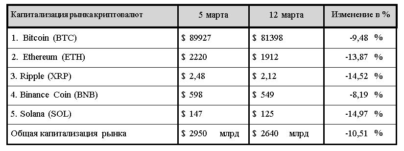 Рынок в «красном» ищет дно, а стейблкоины угрожают Евросоюзу 3817647 — Kapital.kz 