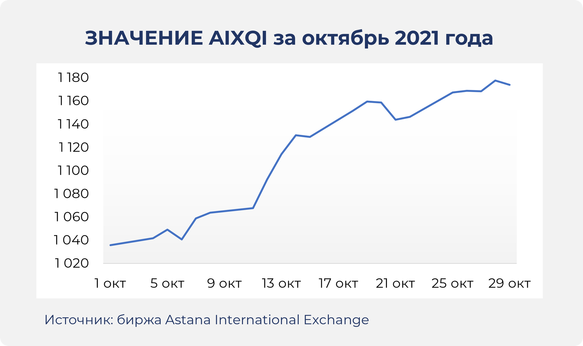 Объем торгов на AIX вырос в 3,6 раза 1049009 - Kapital.kz 