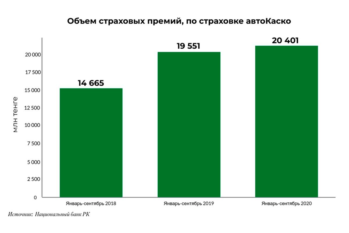 За год страховые премии по полисам автокаско выросли на 850 млн тенге 528347 - Kapital.kz 