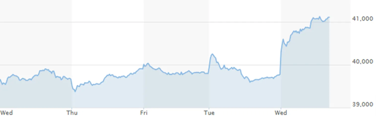 <i>Источник: MARKETWATCH</i>