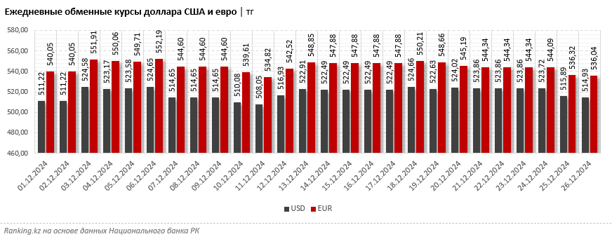 Доллары и евро: как менялся курс валют и объёмы продаж в обменниках 3614652 — Kapital.kz 