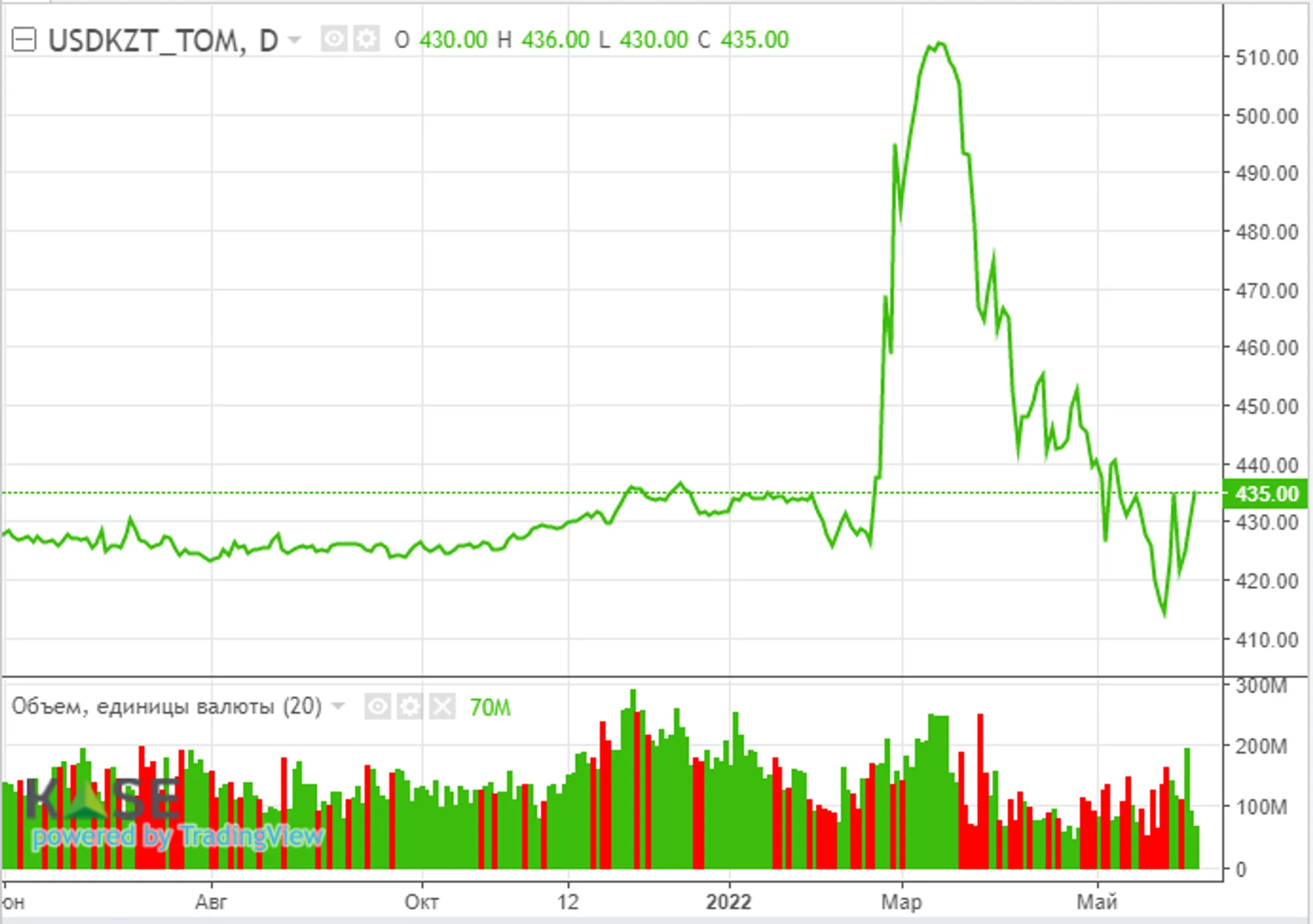 Инвесторы не верят в грядущие трудные времена - АФК - Image Kapital.kz
