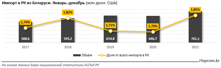 Взаимная торговля Казахстана с Беларусью выросла на 16% за год 1270648 - Kapital.kz 