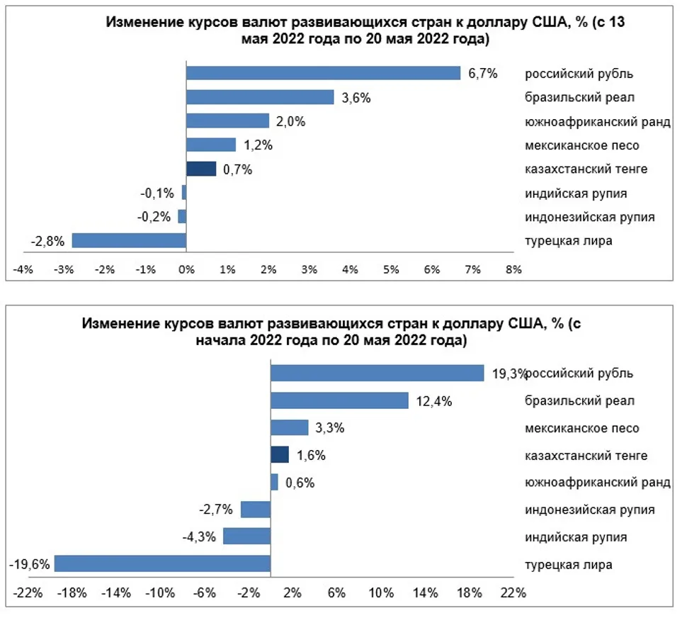 Валюты каких развивающихся стран ослабли за неделю - фото kapital.kz