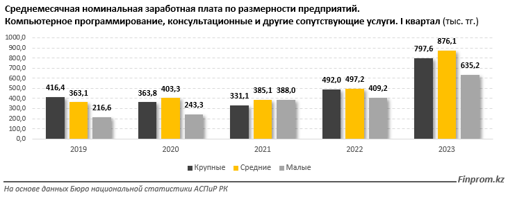 Объем услуг в IT-секторе за январь–март составил 172,2 млрд тенге 2190482 - Kapital.kz 