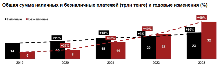 За год объем онлайн-платежей вырос почти в два раза 3221098 - Kapital.kz 