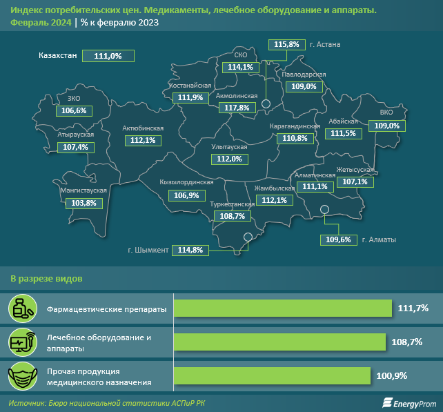 За год медикаменты и лечебное оборудование подорожали на 11% 2881938 - Kapital.kz 