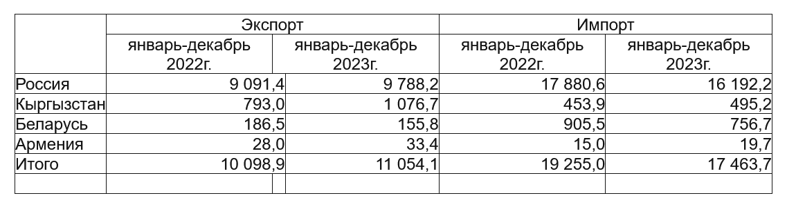 За год экспорт Казахстана в страны ЕАЭС вырос на 9,5% 2771440 - Kapital.kz 