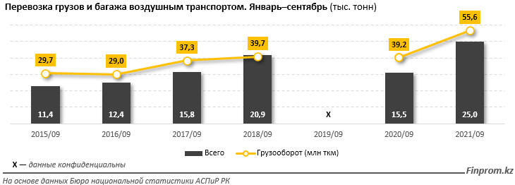 За год услуги авиакомпаний подорожали на 9%  1046477 - Kapital.kz 