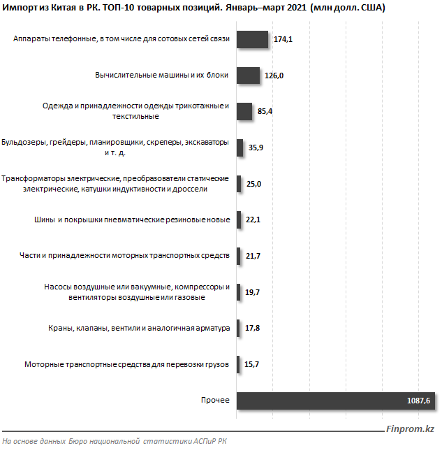Экспорт из Казахстана в Китай на 9% превышает импорт 775170 - Kapital.kz 