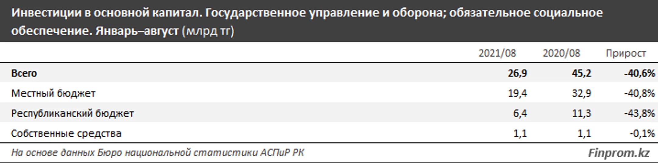 За 8 месяцев инвестиции в госуправление и оборону снизились на 40,6% - Image Kapital.kz