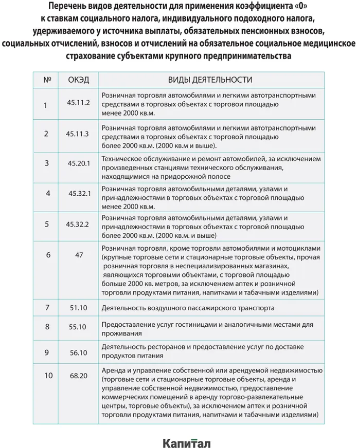 Какие компании получат налоговые льготы из-за введенного ЧП - фото kapital.kz