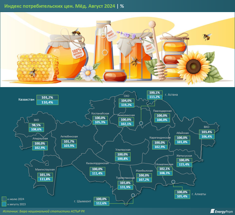 Мед в Казахстане подорожал за год на 10%  3341224 - Kapital.kz 
