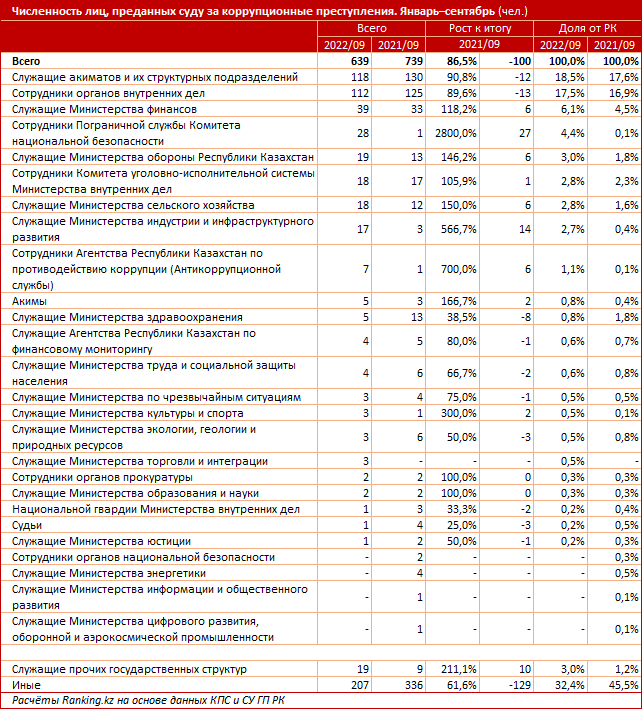 За 9 месяцев зарегистрировали 1,6 тысячи коррупционных преступлений 1650713 - Kapital.kz 