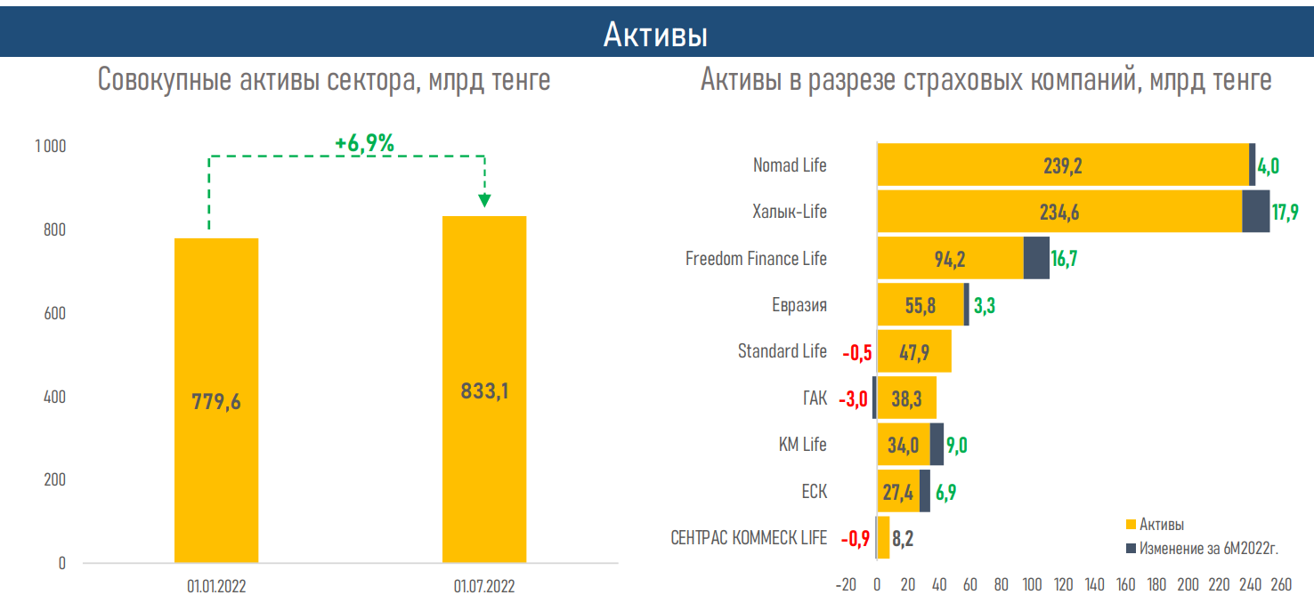 Активы компаний по страхованию жизни выросли до 833 млрд тенге 1532440 - Kapital.kz 