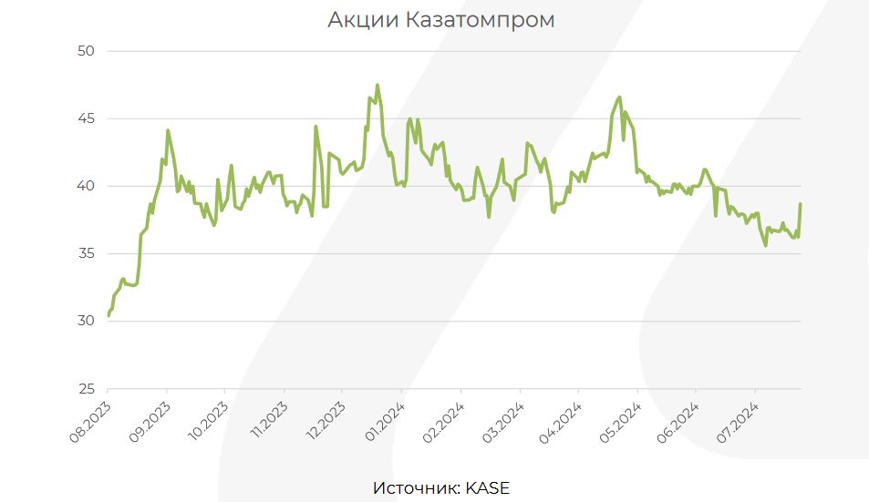 Акции Казатомпрома растут на 7% после выхода отчетности 3304817 — Kapital.kz 