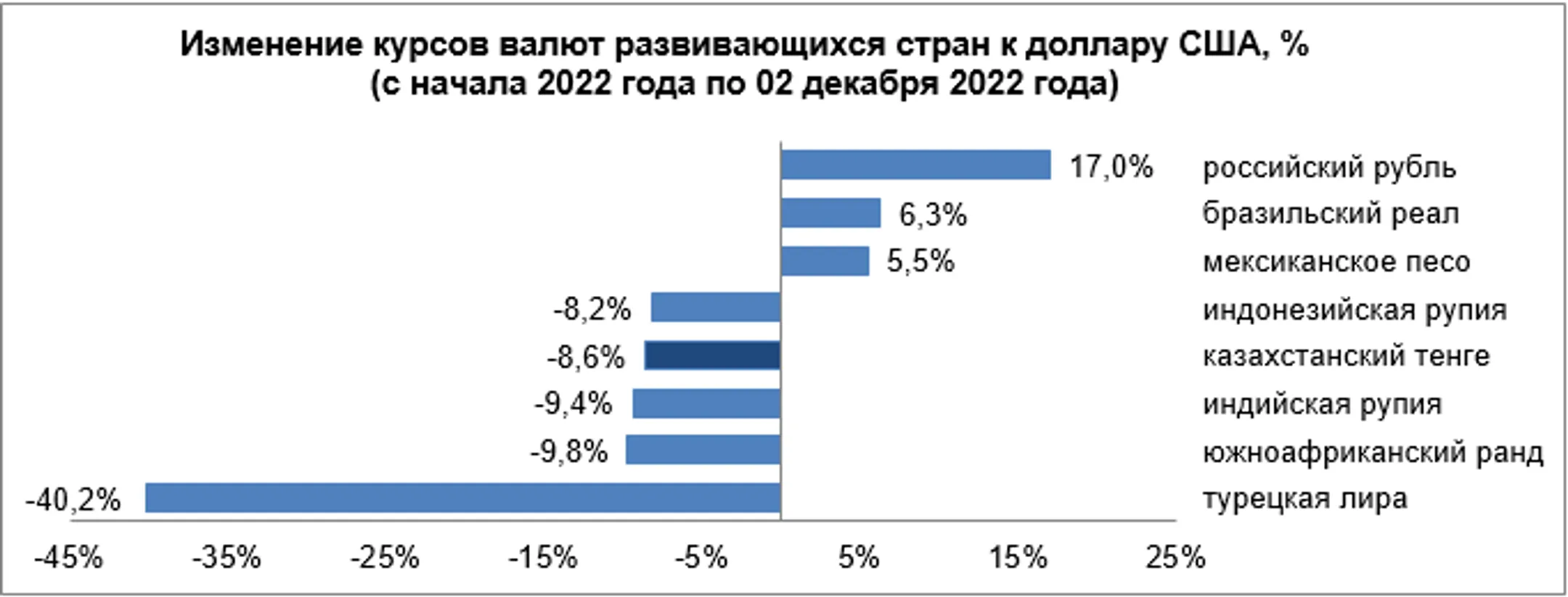 Среди валют развивающихся стран укрепились реал и рупия - Image Kapital.kz