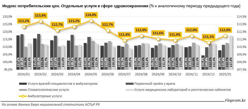 Расходы казахстанцев на платную медицину увеличились на 12,5% за год  3737016 — Kapital.kz 