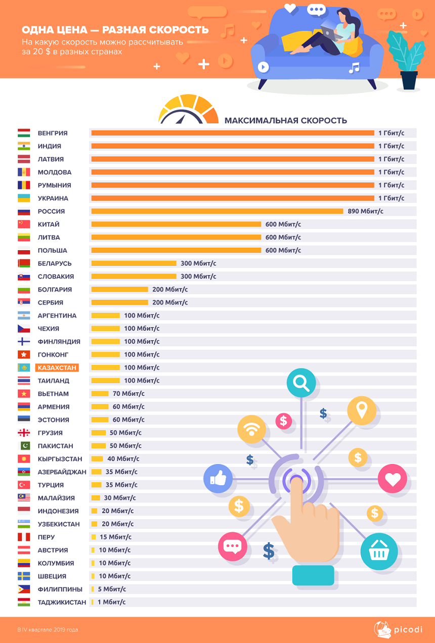 Какие показатели хорошего интернета. Топ стран по скорости интернета. рейтинг стран по скорости интернета. скорость интернета в мире по странам. интернет в других странах.