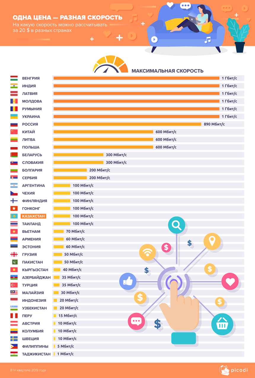 Действительно ли в Казахстане недорогой интернет?  140924 - Kapital.kz 