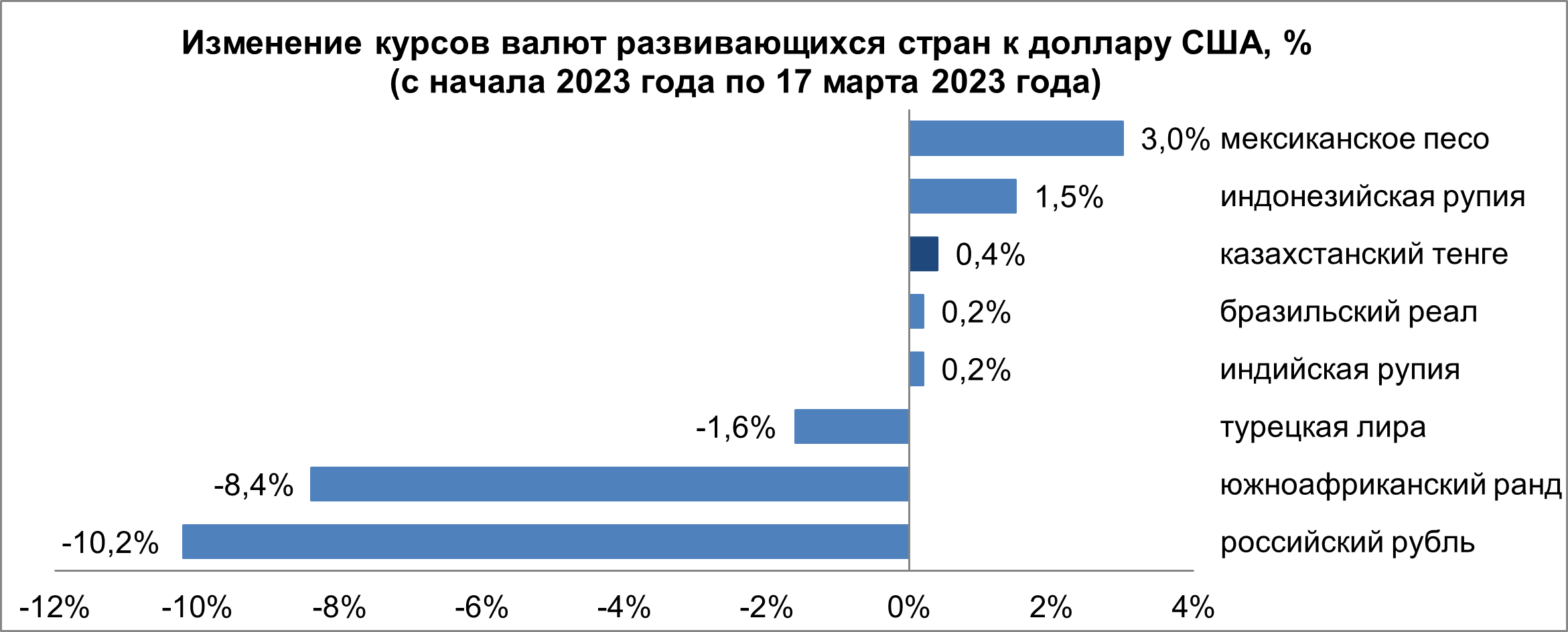 Обзор по валютам развивающихся стран с 10 по 17 марта  1967879 - Kapital.kz 