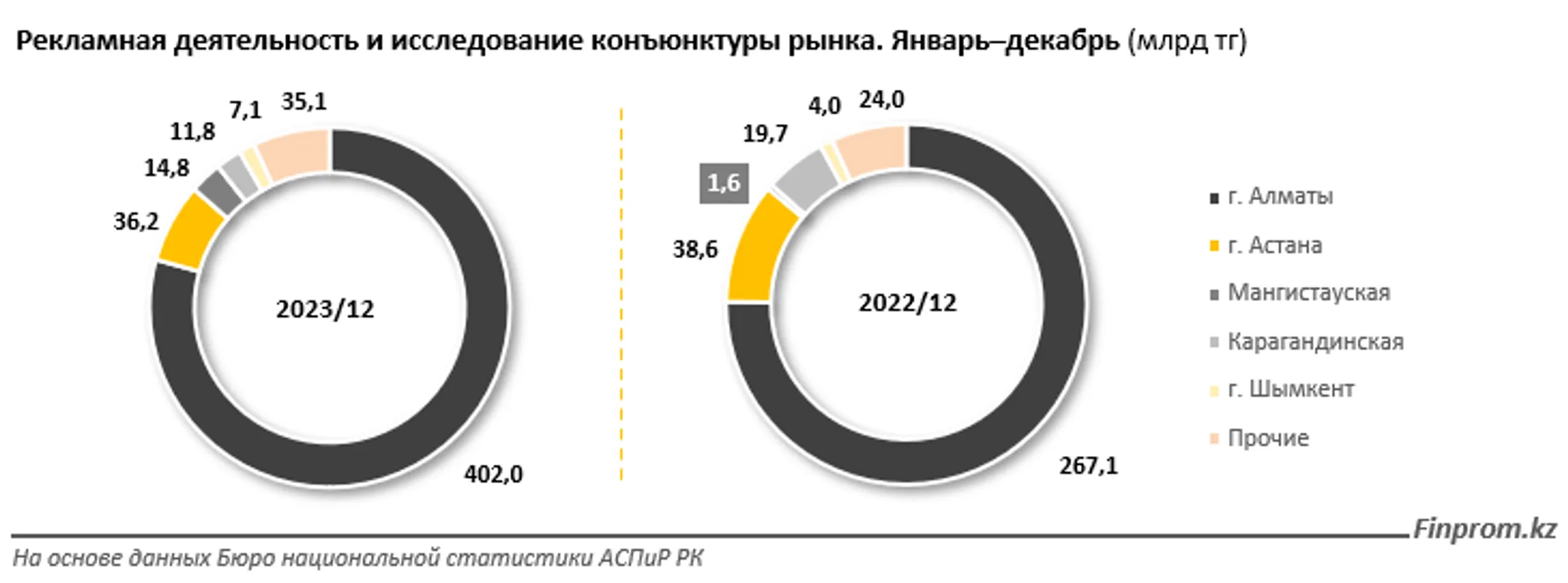 Рекламные и маркетинговые услуги превысили полтриллиона тенге - Image Kapital.kz