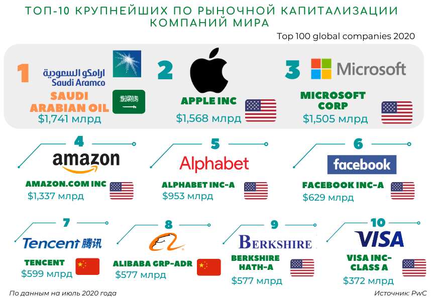 Крупнейшие компании мира восстанавливают рыночную капитализацию 417370 - Kapital.kz 