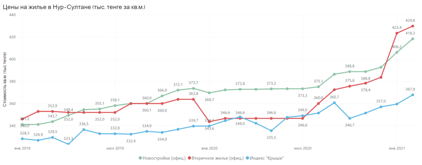 Как изменился рынок жилой недвижимости 1150872 - Kapital.kz 