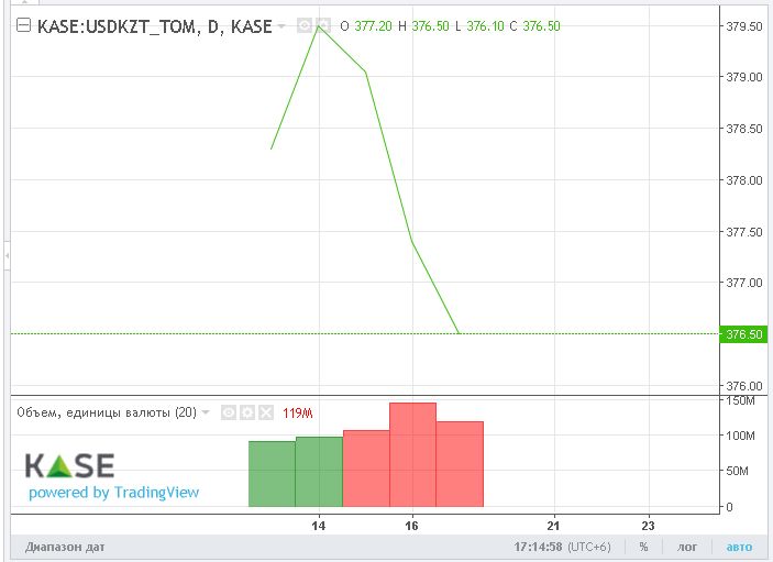 Тенге завершил торговую неделю в плюсе 174097 - Kapital.kz 