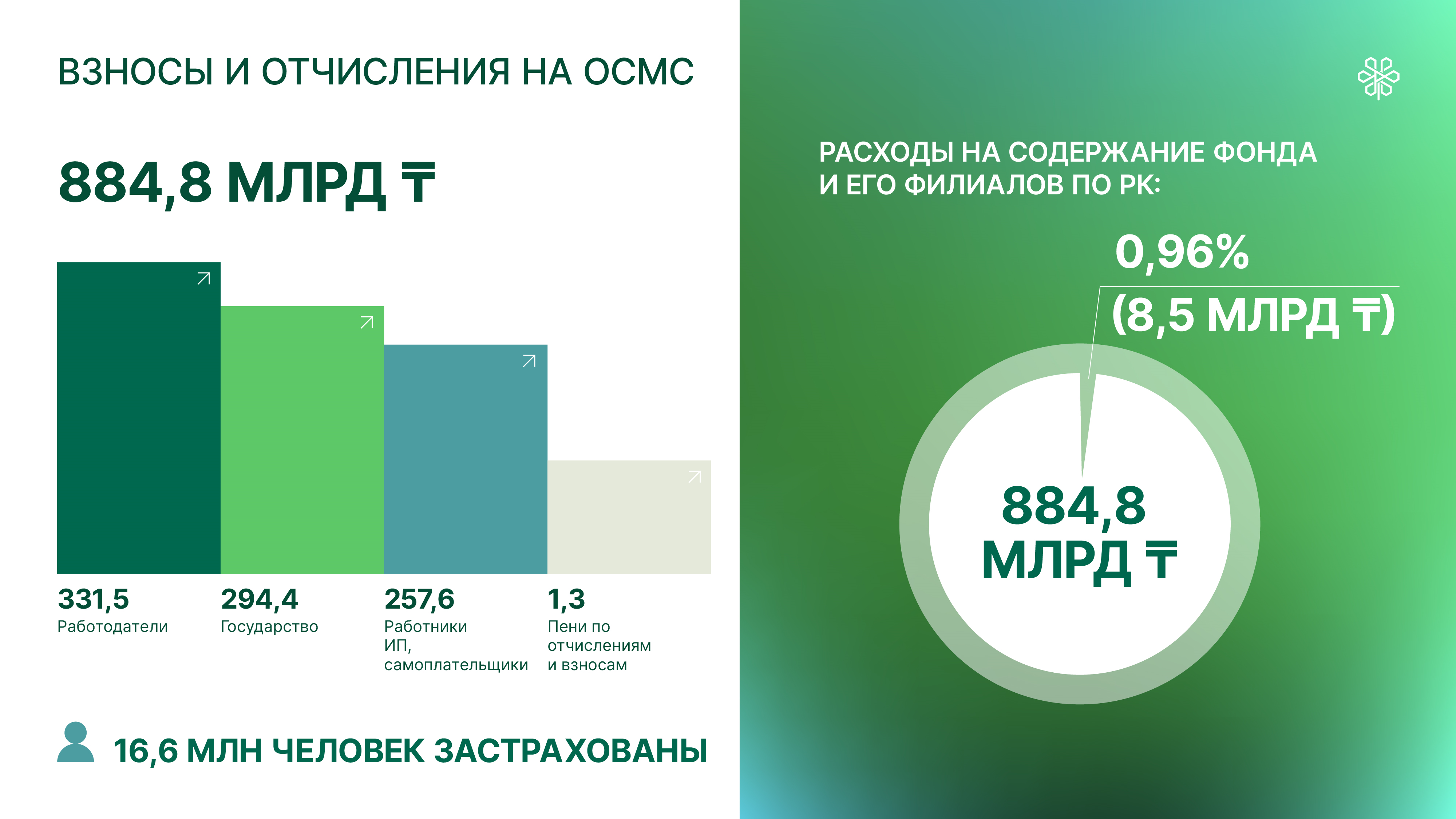 За девять месяцев на счета ФСМС поступило 884,8 млрд тенге взносов 2532150 - Kapital.kz 