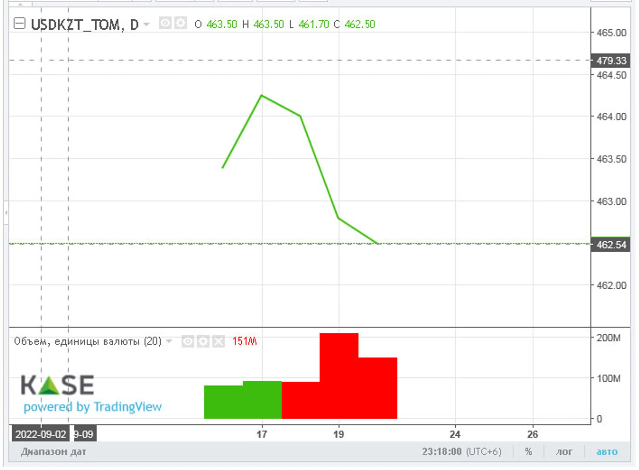 Доллар закрыл торги на KASE возле отметки 463 тенге - Image Kapital.kz