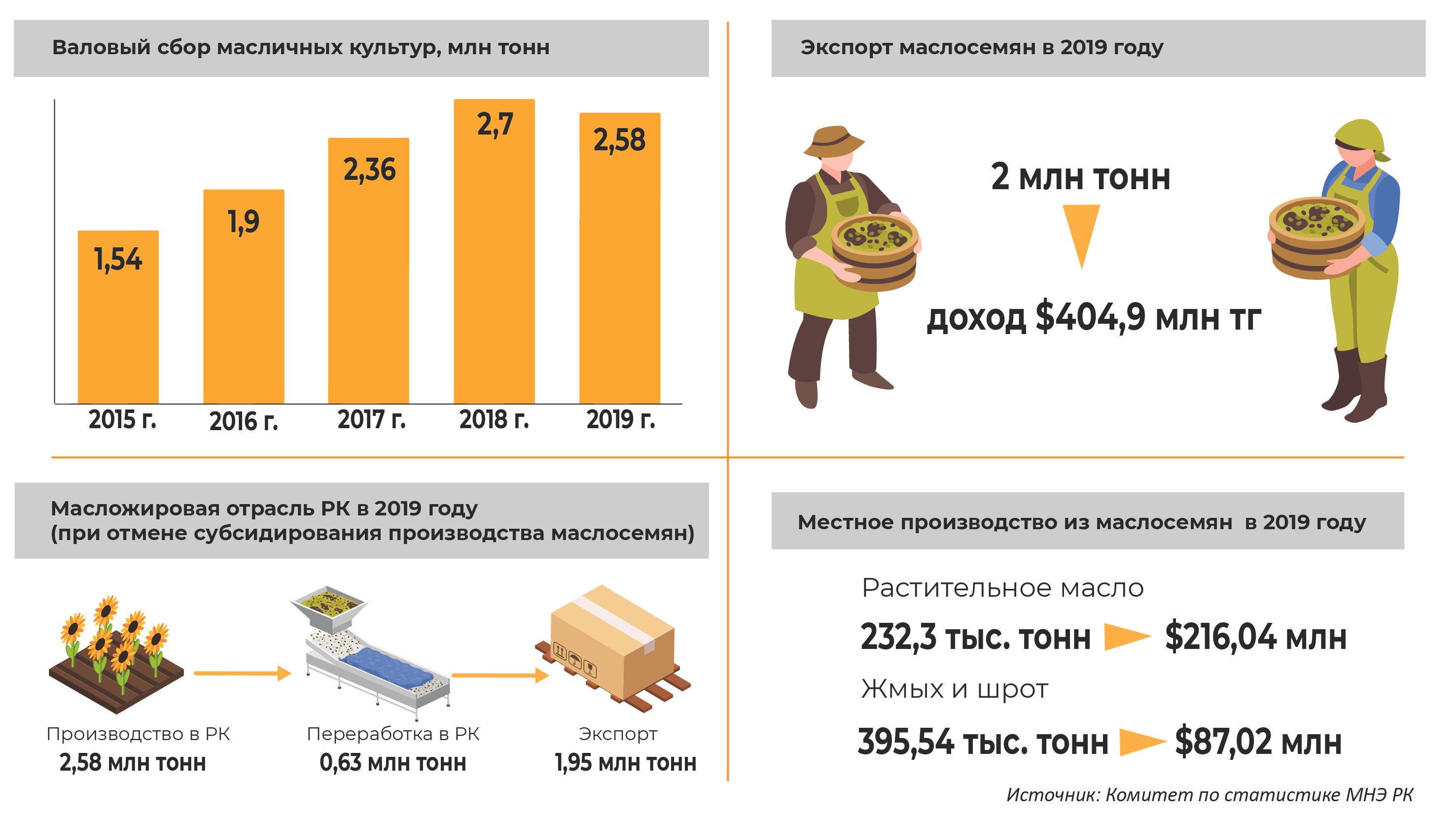 Маслом экономику не испортишь 418728 - Kapital.kz 