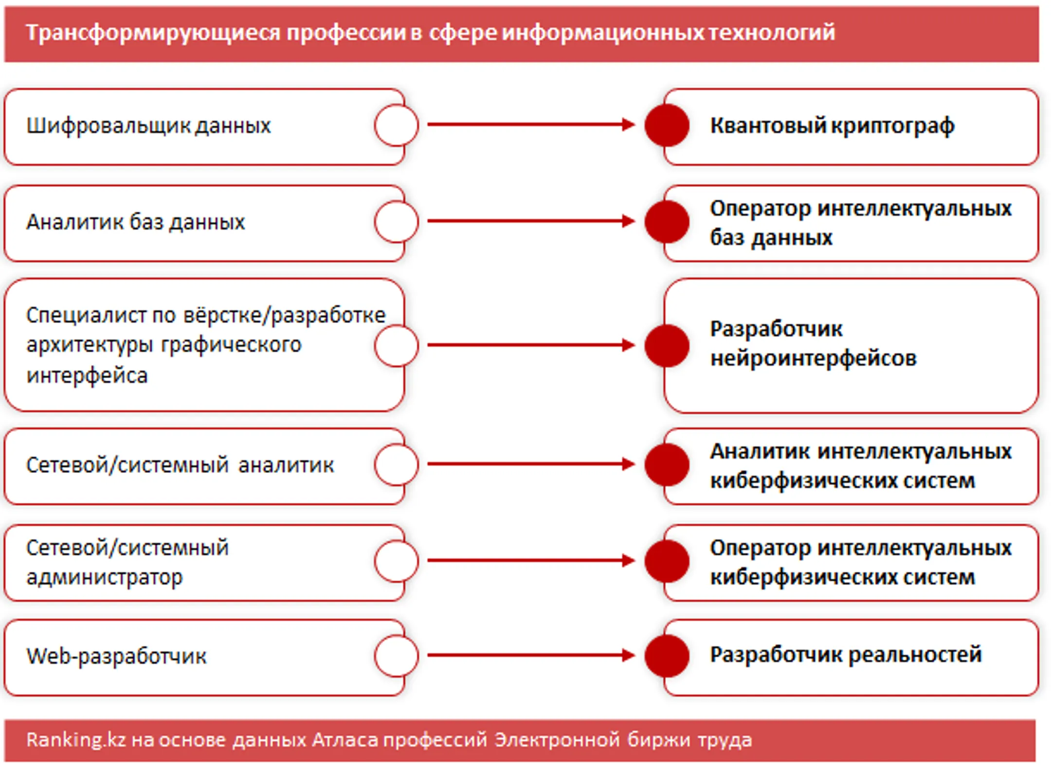 Новые и исчезающие профессии в сфере информационных технологий - Image Kapital.kz