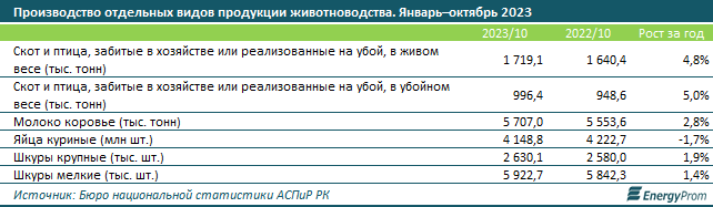 Инвестиции в основной капитал в сфере животноводства достигли 144,2 млрд тенге 2584965 - Kapital.kz 