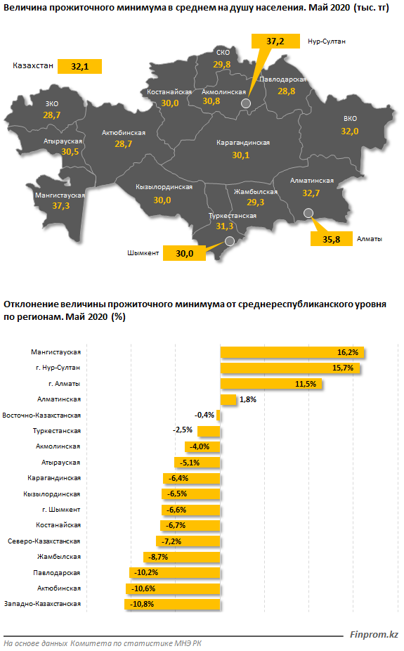 Размер прожиточного минимума в Казахстане увеличился на 13% за год  328507 - Kapital.kz 