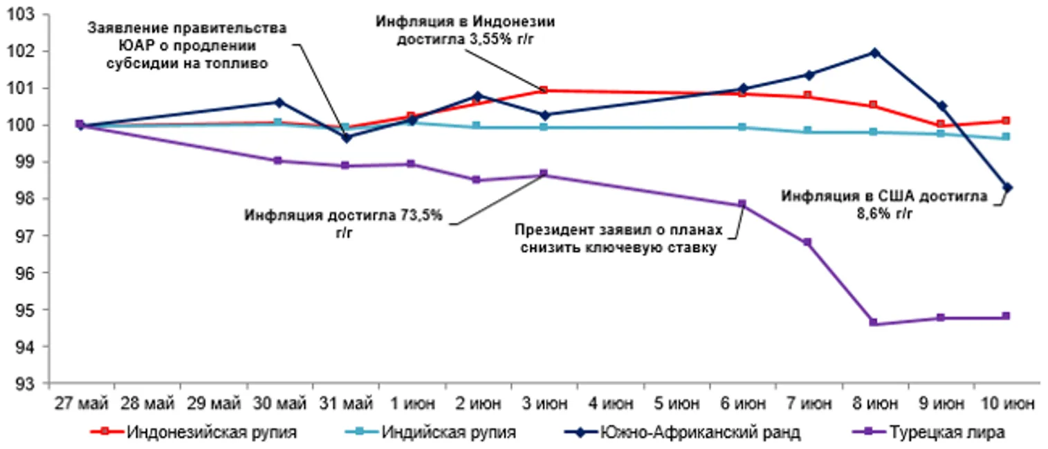 Среди валют развивающихся стран укрепился только рубль - фото kapital.kz