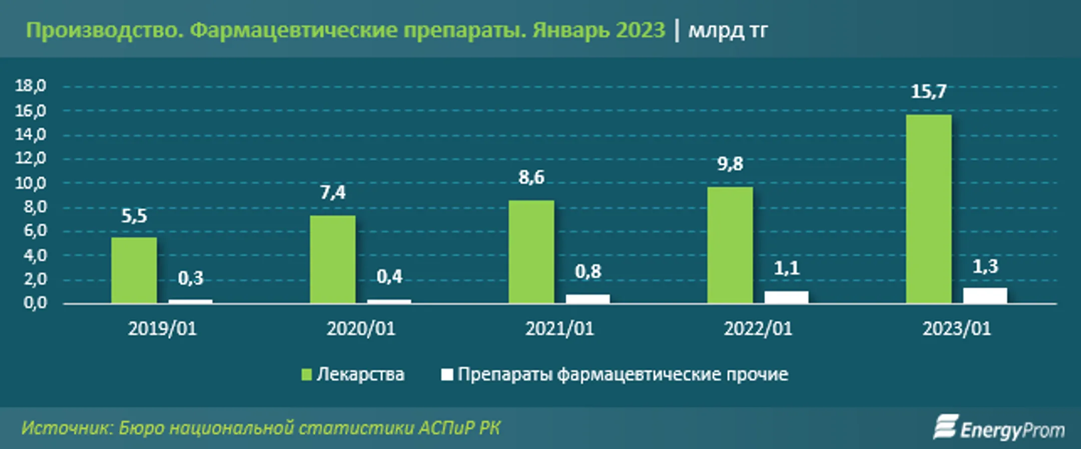 Фармацевты РК начали год с заметного роста производства - Image Kapital.kz