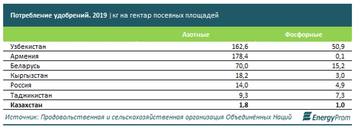 Производство фосфорных удобрений в плюсе, азотных — в минусе - фото kapital.kz