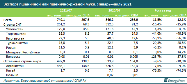 В РК растут цены на муку: плюс 1% за месяц и 11% — за год 958541 - Kapital.kz 