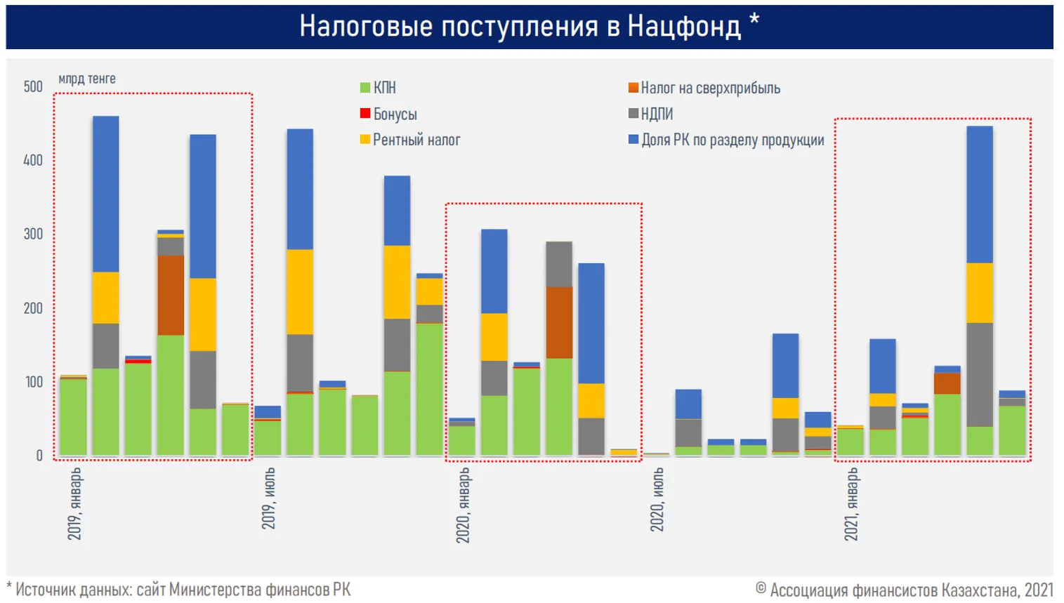 В I полугодии Минфин привлек 2,3 трлн тенге займов - фото kapital.kz