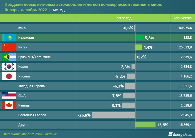 Мировой авторынок за 2022 год: практически все крупнейшие рынки оказались в минусе 1869498 - Kapital.kz 