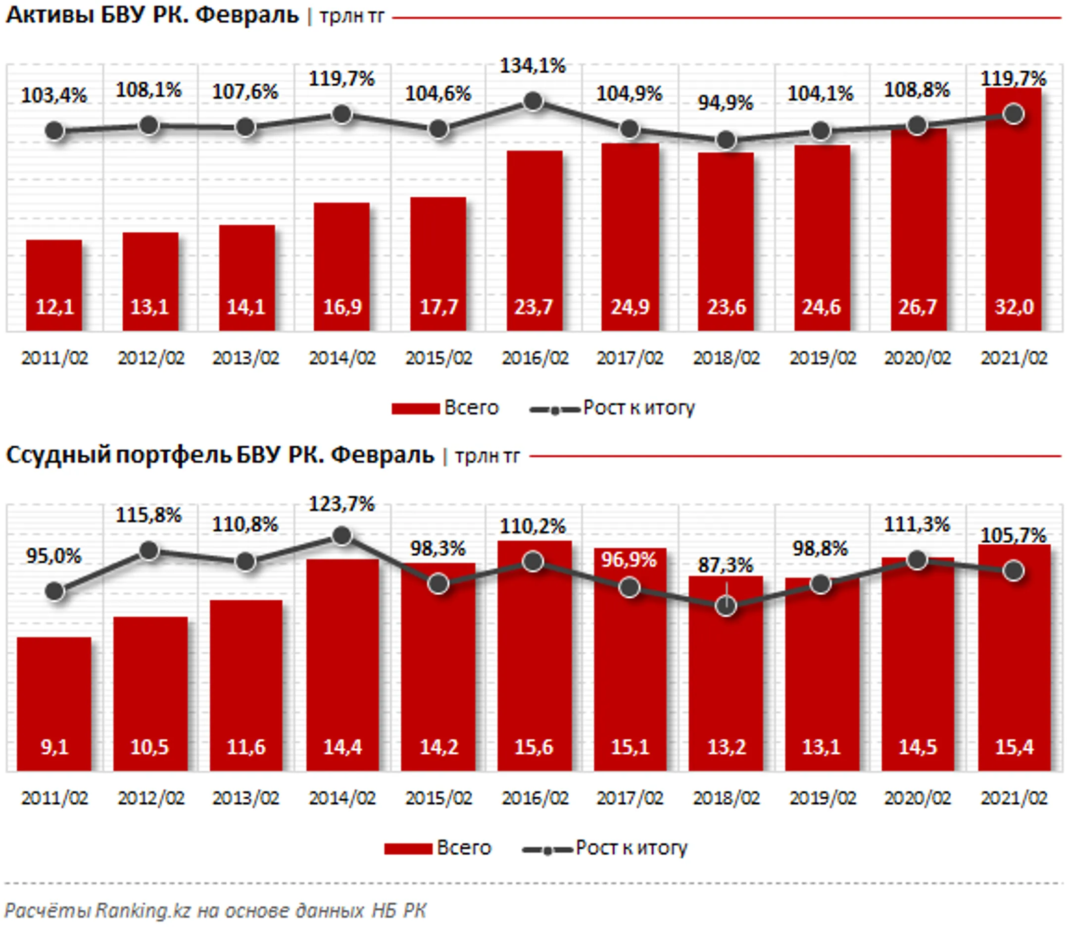 Bank RBK - лидер по росту активов - Image Kapital.kz