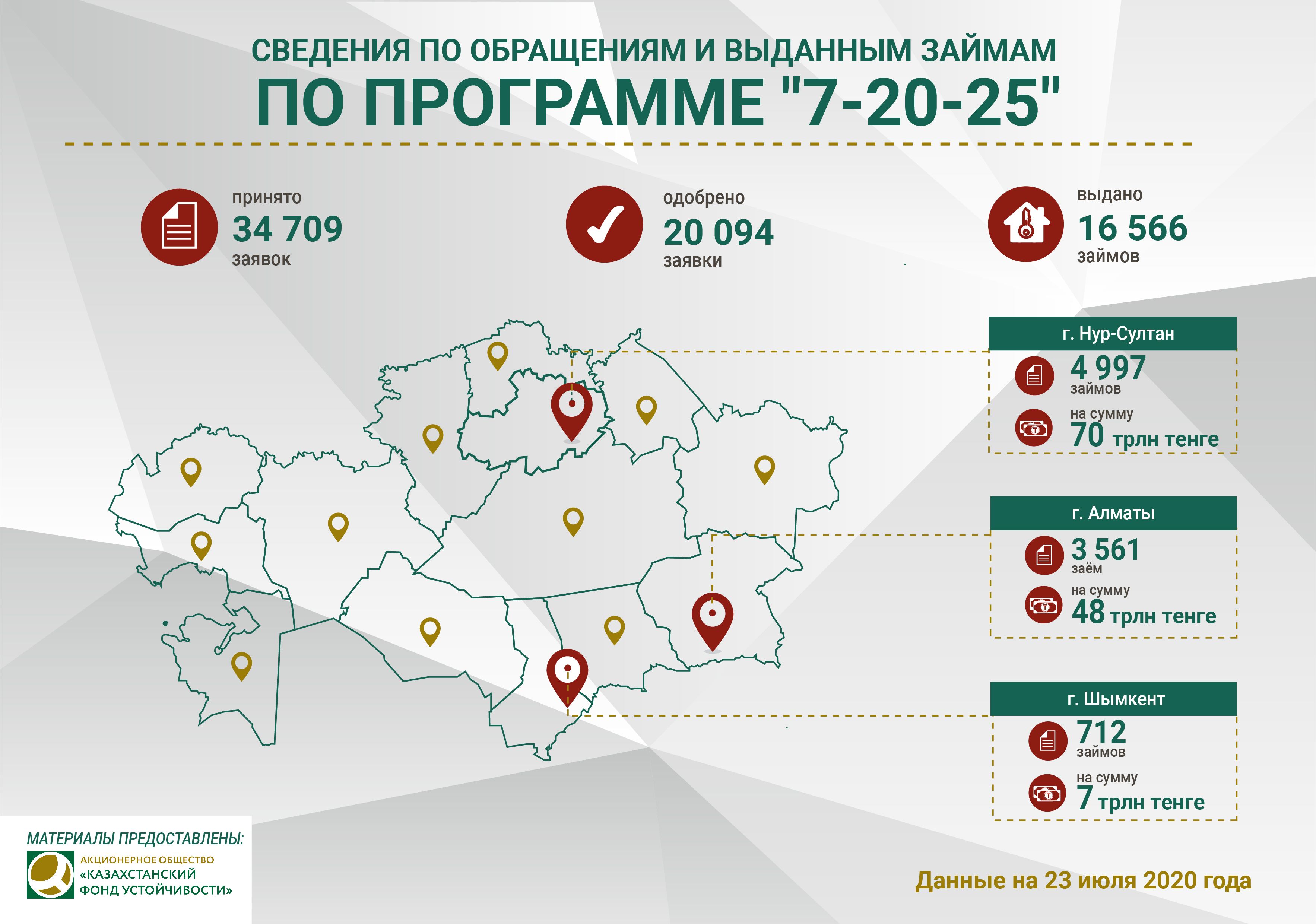 «7-20-25»: одобрены заявки на 232,98  млрд тенге  380521 - Kapital.kz 