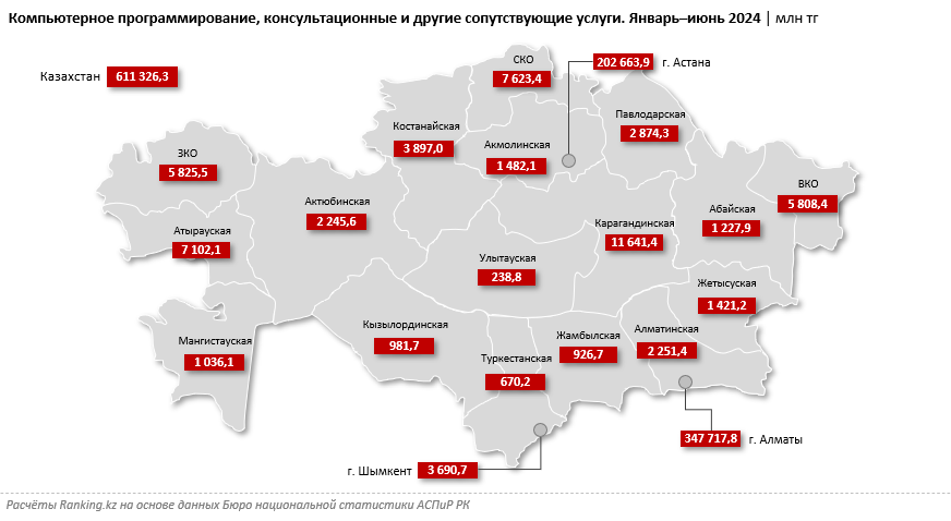 Объем услуг в области компьютерного программирования увеличился на треть  3326967 - Kapital.kz 