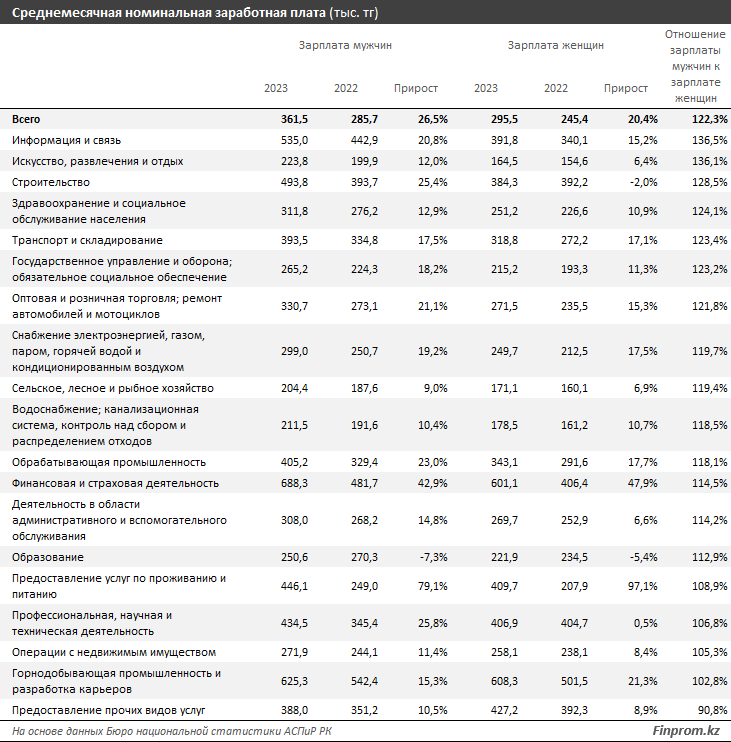 Мужчинам в РК платят на 27% более высокие зарплаты, чем женщинам 3007640 - Kapital.kz 