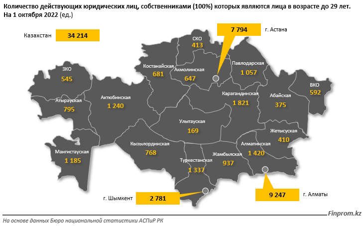 Молодые предприниматели стали меньше открывать бизнес 1671946 - Kapital.kz 