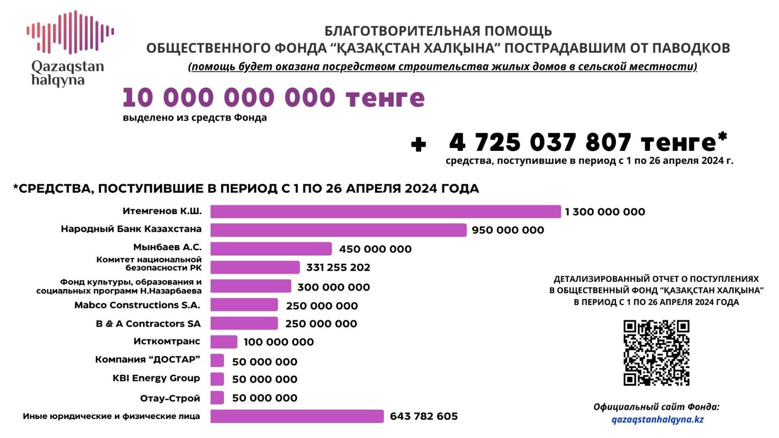 В Қазақстан халқына для пострадавших от паводков поступило 4,72 млрд тенге 2954789 - Kapital.kz 