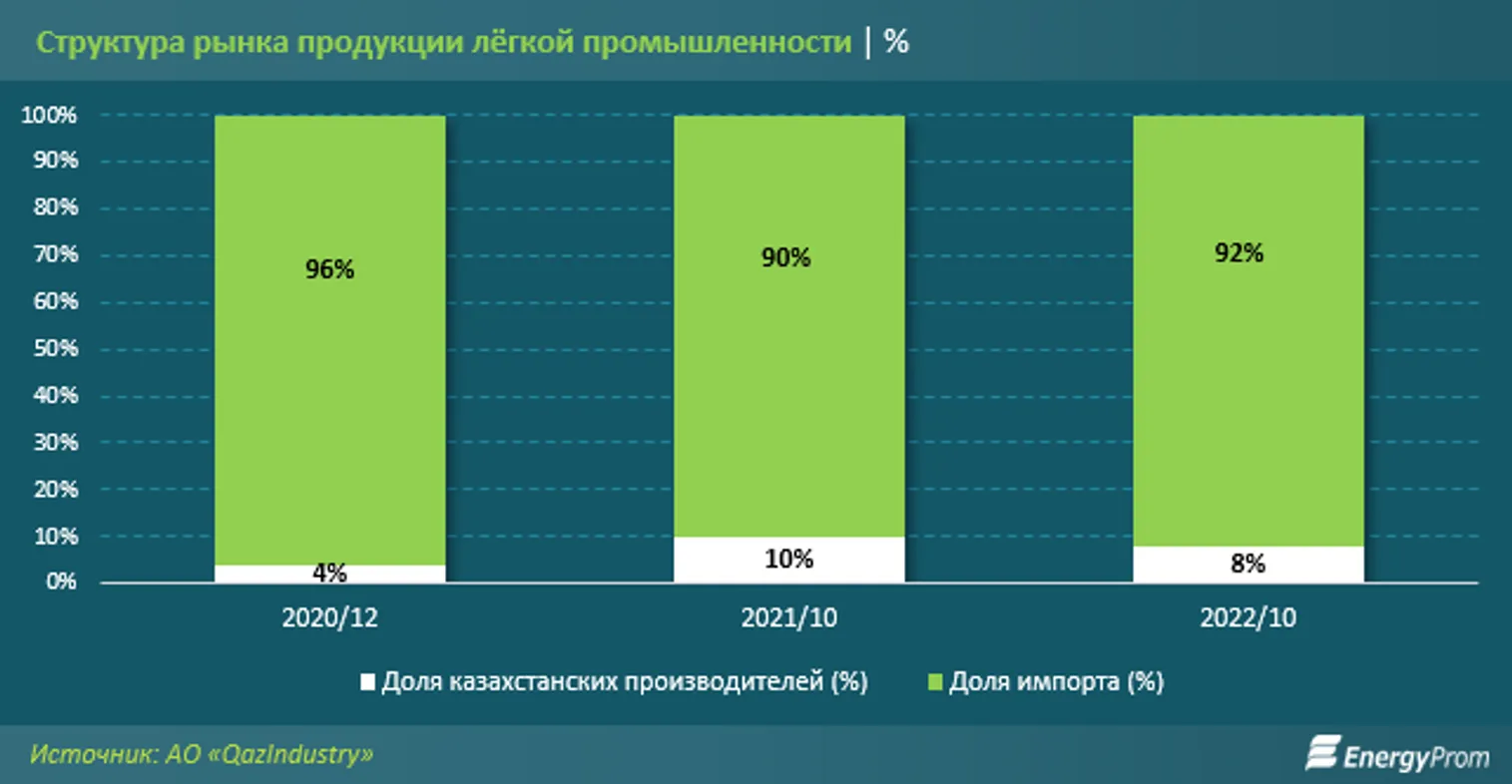 Доля текстиля, одежды и обуви казахстанского производства сократилась до 8% - фото kapital.kz