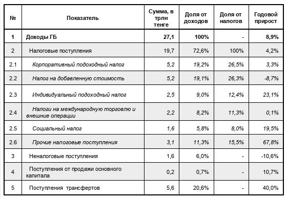 Рост НДС неизбежно увеличит конечные цены для потребителей — аналитики 3695580 — Kapital.kz 